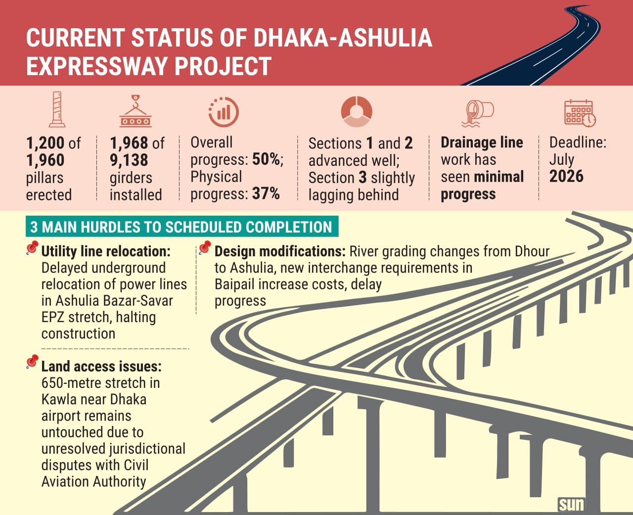 Dhaka-Ashulia Expressway